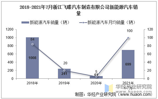 2018-2021年7月浙江飞碟汽车制造有限公司新能源汽车销量