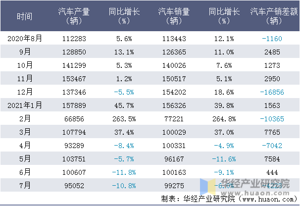 近一年浙江吉利控股集团有限公司汽车产销量情况统计表