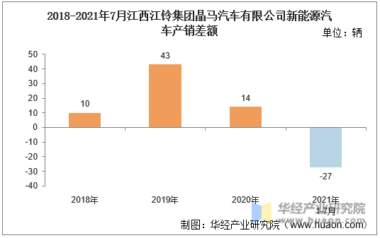 2018-2021年7月江西江铃集团晶马汽车有限公司新能源汽车产销差额