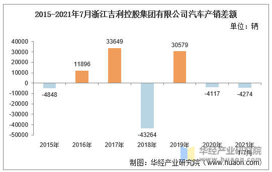 2015-2021年7月浙江吉利控股集团有限公司汽车产销差额