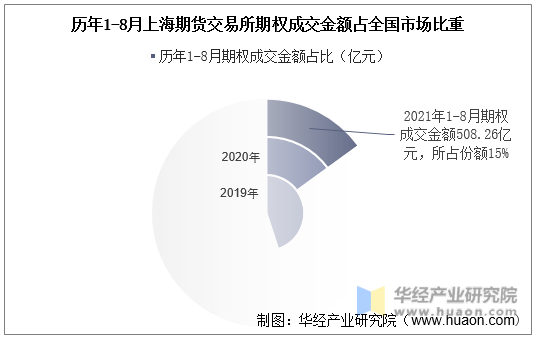 历年1-8月上海期货交易所期权成交金额占全国市场比重