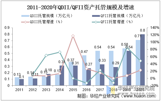 2011-2020年QDII/QFII资产托管规模及增速