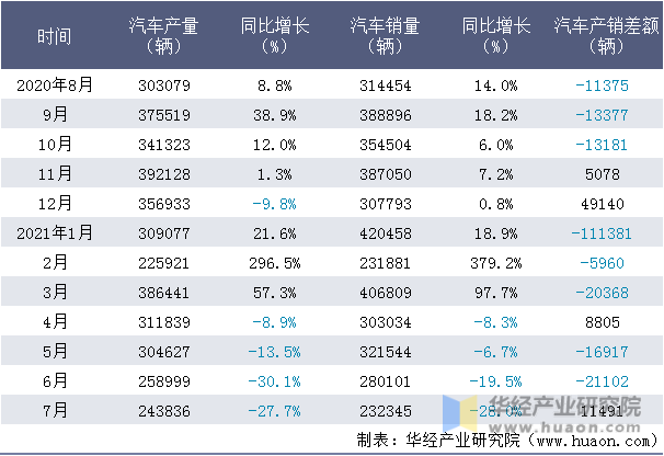 近一年中国第一汽车集团有限公司汽车产销量情况统计表