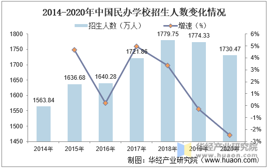 2014-2020年中国民办学校招生人数变化情况