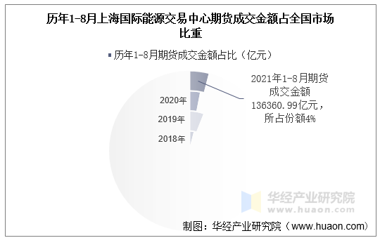 历年1-8月上海国际能源交易中心期货成交金额占全国市场比重