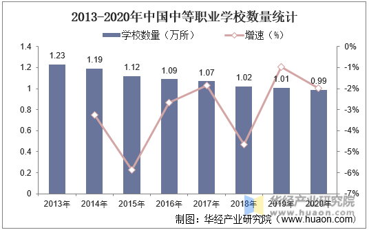 2013-2020年中国中等职业学校数量统计