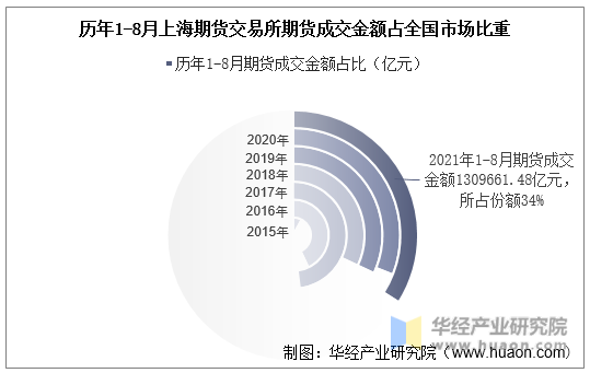 历年1-8月上海期货交易所期货成交金额占全国市场比重