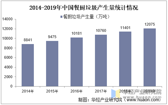 2014-2019年中国餐厨垃圾产生量统计情况