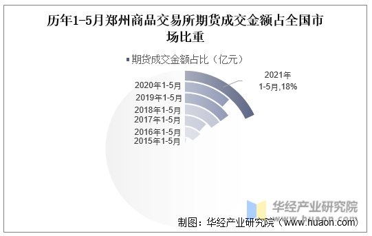 历年1-5月郑州商品交易所期货成交金额占全国市场比重