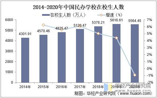2014-2020年中国民办学校在校生人数