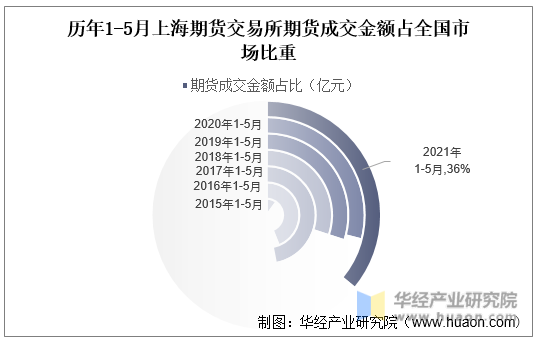 历年1-5月上海期货交易所期货成交金额占全国市场比重