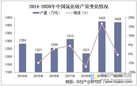 2014-2020年中国氯化铵产量变化情况