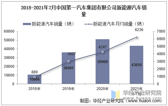 2018-2021年7月中国第一汽车集团有限公司新能源汽车销量