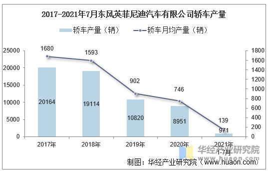 2017-2021年7月东风英菲尼迪汽车有限公司轿车产量