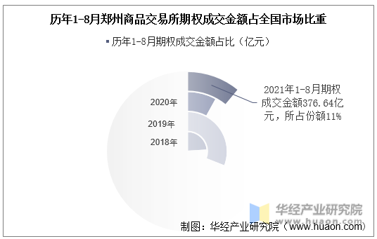 历年1-8月郑州商品交易所期权成交金额占全国市场比重