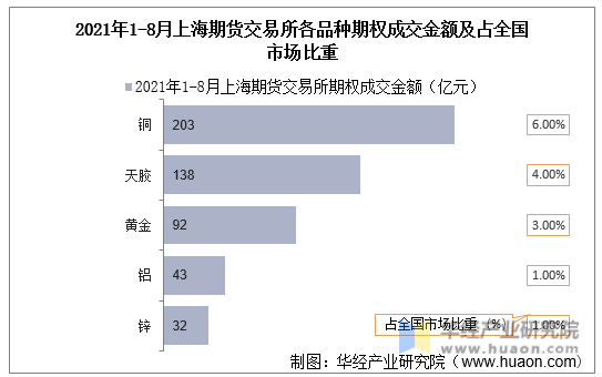 2021年1-8月上海期货交易所各品种期权成交金额及占全国市场比重
