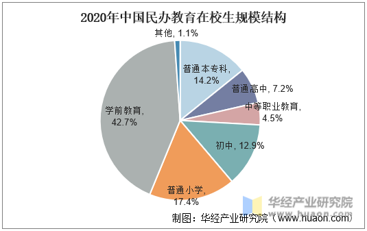 2020年中国民办教育在校生规模结构