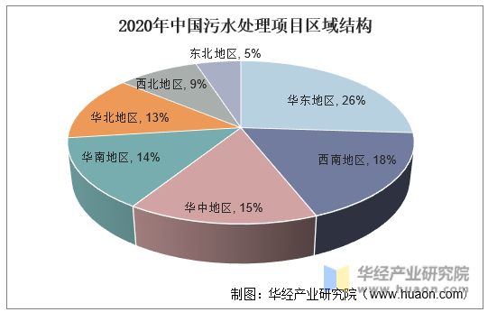 2020年中国污水处理项目区域结构