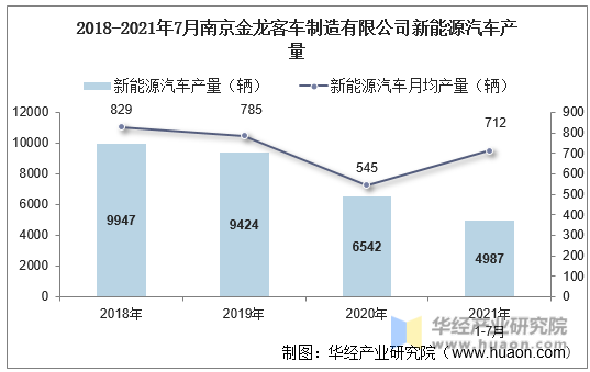 2018-2021年7月南京金龙客车制造有限公司新能源汽车产量