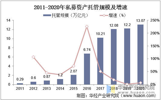2011-2020年私募资产托管规模及增速