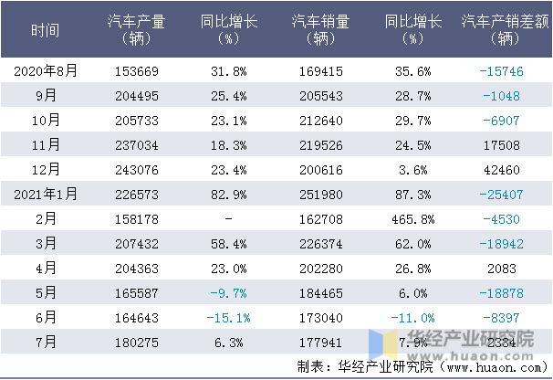 近一年中国长安汽车集团有限公司汽车产销量情况统计表