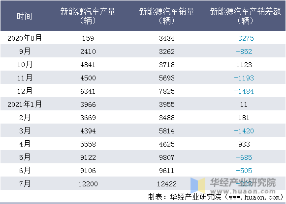 近一年中国长安汽车集团股份有限公司新能源汽车产销量情况统计表