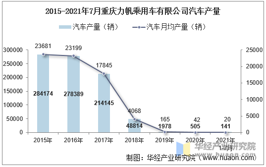 2015-2021年7月重庆力帆乘用车有限公司汽车产量