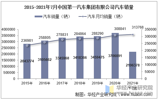 2015-2021年7月中国第一汽车集团有限公司汽车销量