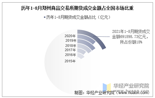 历年1-8月郑州商品交易所期货成交金额占全国市场比重