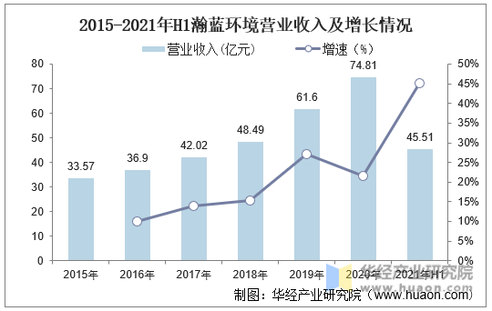 2015-2021年H1瀚蓝环境营业收入及增长情况