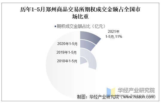 历年1-5月郑州商品交易所期权成交金额占全国市场比重