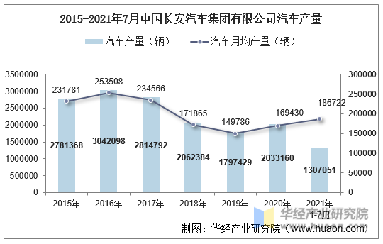 2015-2021年7月中国长安汽车集团有限公司汽车产量