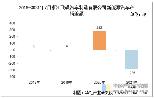 2018-2021年7月浙江飞碟汽车制造有限公司新能源汽车产销差额