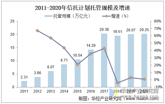 2011-2020年信托计划托管规模及增速