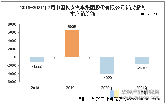 2018-2021年7月中国长安汽车集团股份有限公司新能源汽车产销差额