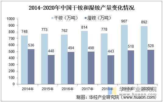 2014-2020年中国干铵和湿铵产量变化情况