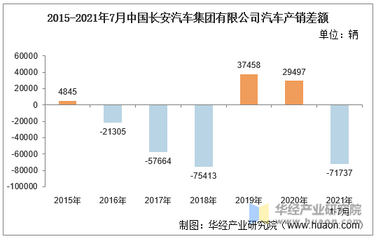 2015-2021年7月中国长安汽车集团有限公司汽车产销差额