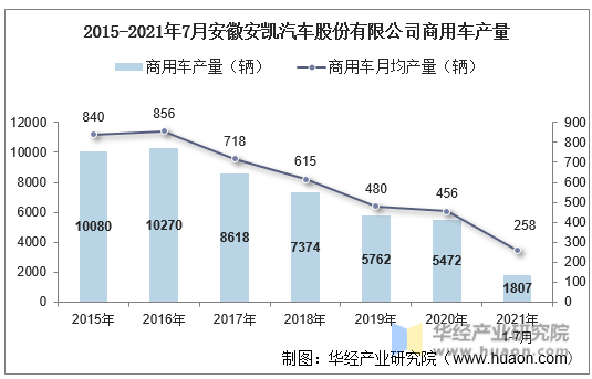 2015-2021年7月安徽安凯汽车股份有限公司商用车产量