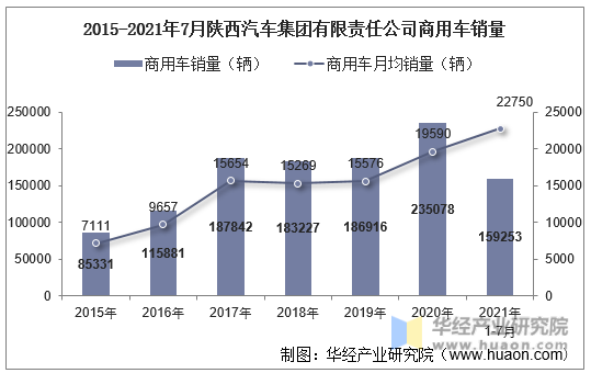 2015-2021年7月陕西汽车集团有限责任公司商用车销量