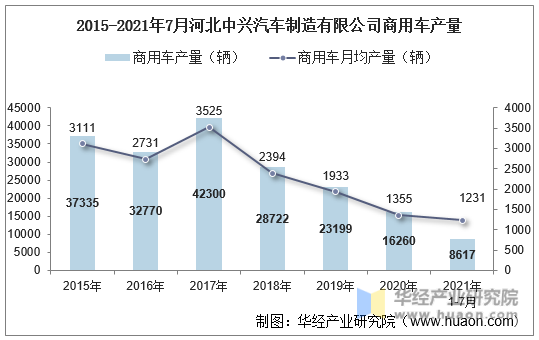 2015-2021年7月河北中兴汽车制造有限公司商用车产量