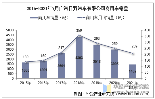 2015-2021年7月广汽日野汽车有限公司商用车销量