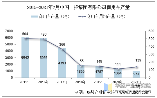 2015-2021年7月中国一拖集团有限公司商用车产量