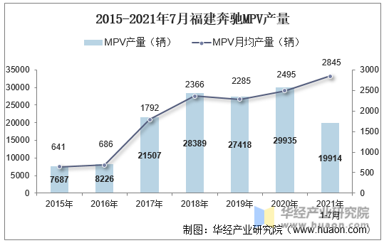2015-2021年7月福建奔驰MPV产量
