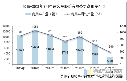 2015-2021年7月中通客车股份有限公司商用车产量