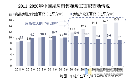 2011-2020年中国期房销售和竣工面积变动情况