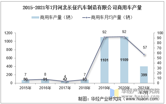 2015-2021年7月河北长征汽车制造有限公司商用车产量