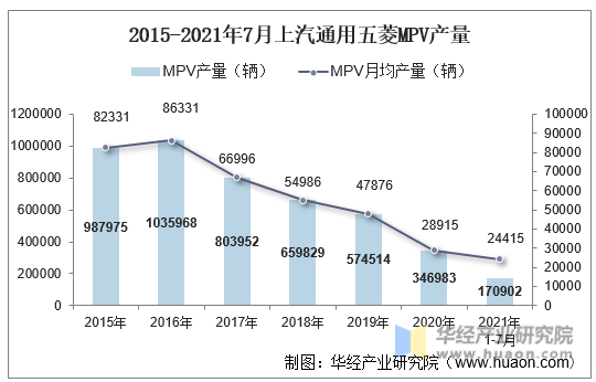 2015-2021年7月上汽通用五菱MPV产量