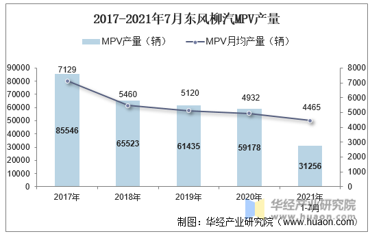 2017-2021年7月东风柳汽MPV产量