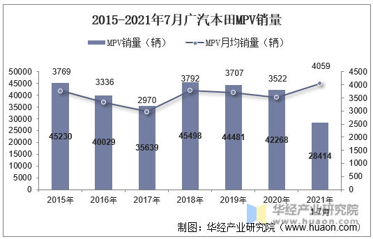 2015-2021年7月广汽本田MPV销量