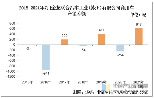 2015-2021年7月金龙联合汽车工业(苏州)有限公司商用车产销差额